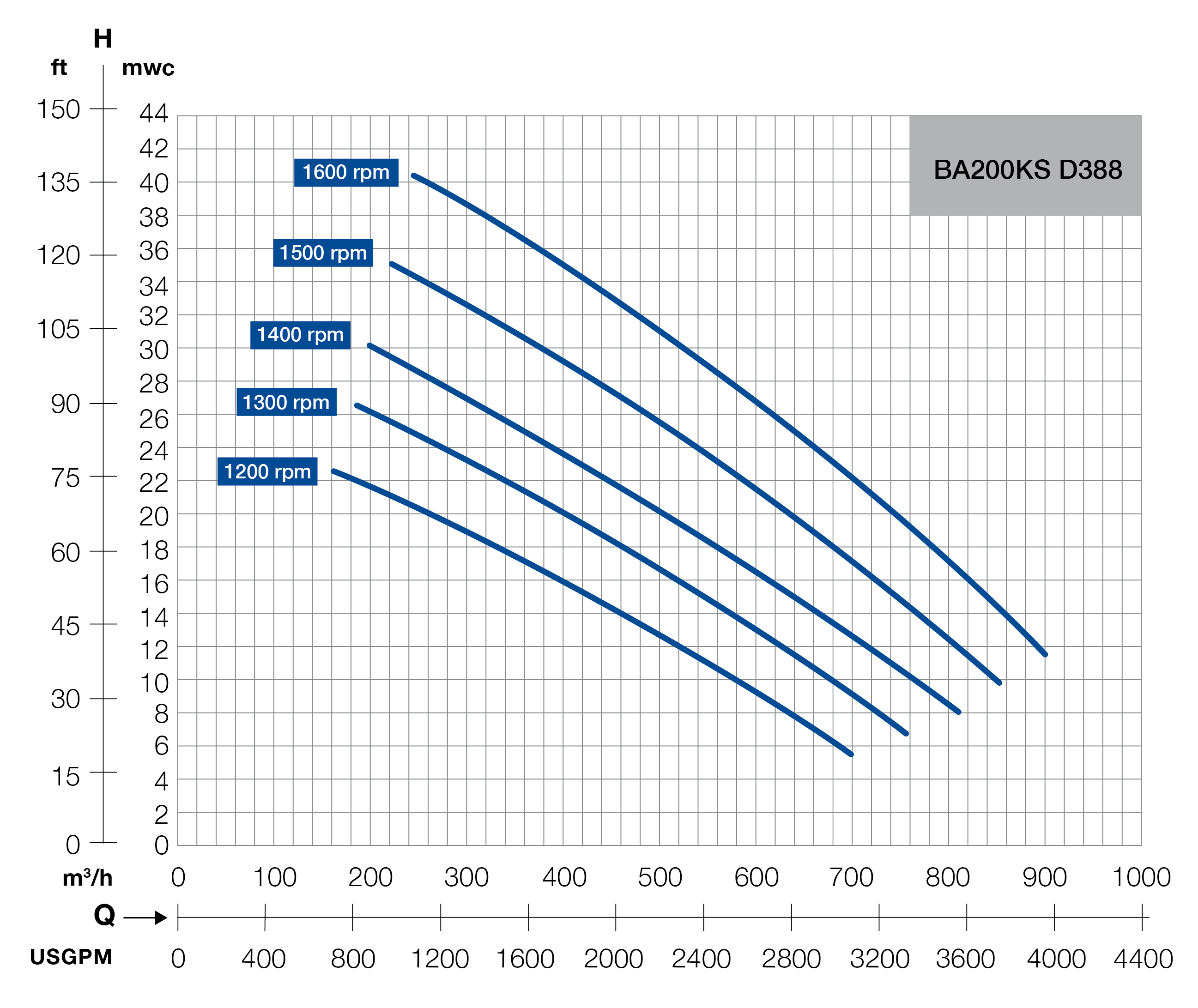 BA200KS D388 Sewage Pump | BBA Pumps USA