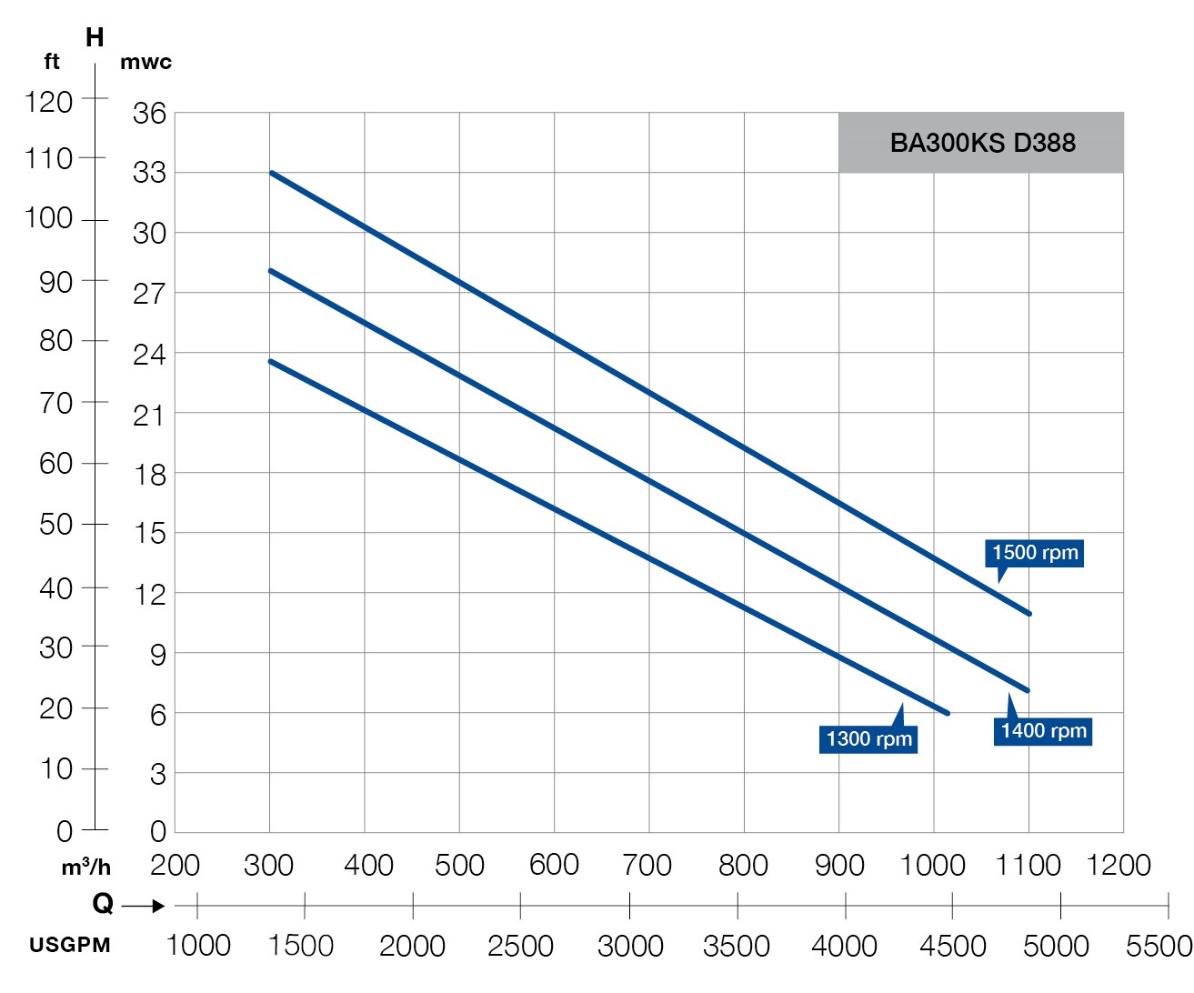 Curves BA300KS D388 | BBA Pumps USA