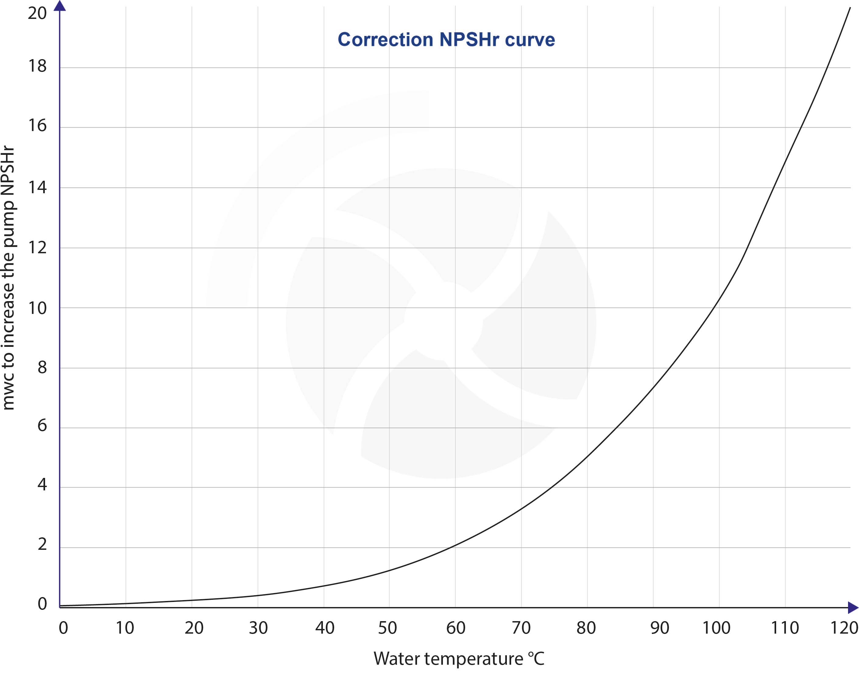 NPSHr Curve | BBA Pumps USA