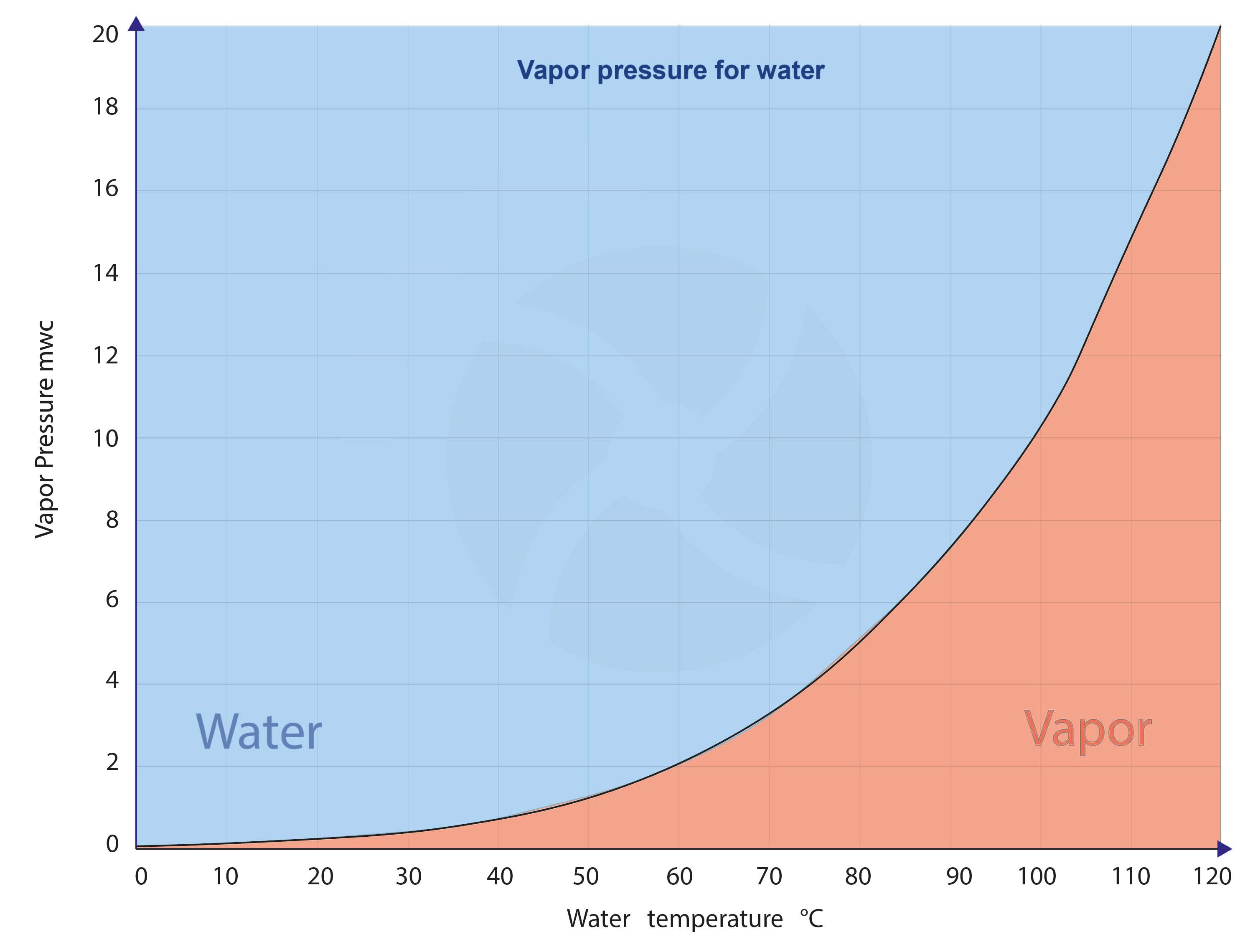 Vapor pressure for liquid | BBA Pumps USA 