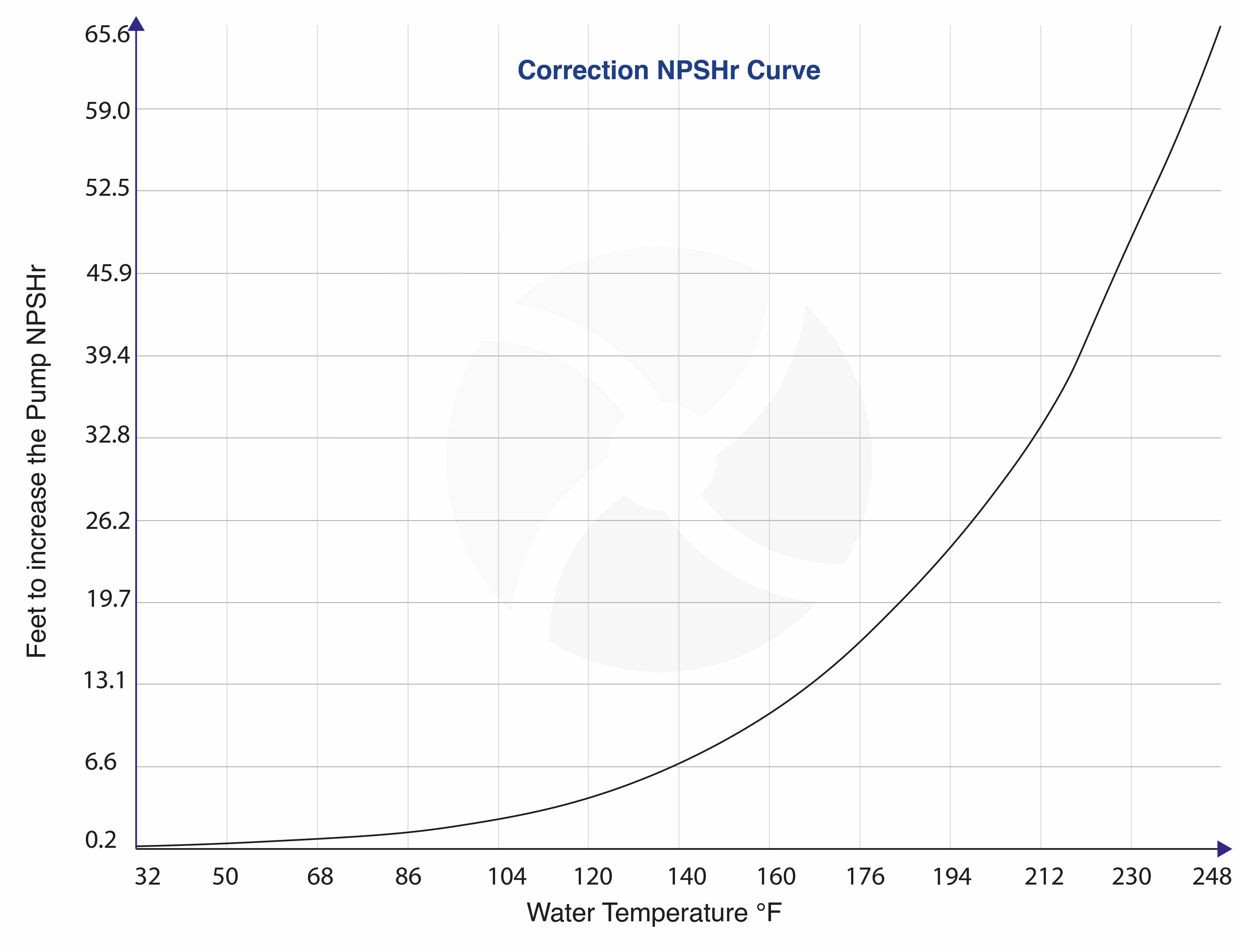 NPSHr Curve | BBA Pumps USA