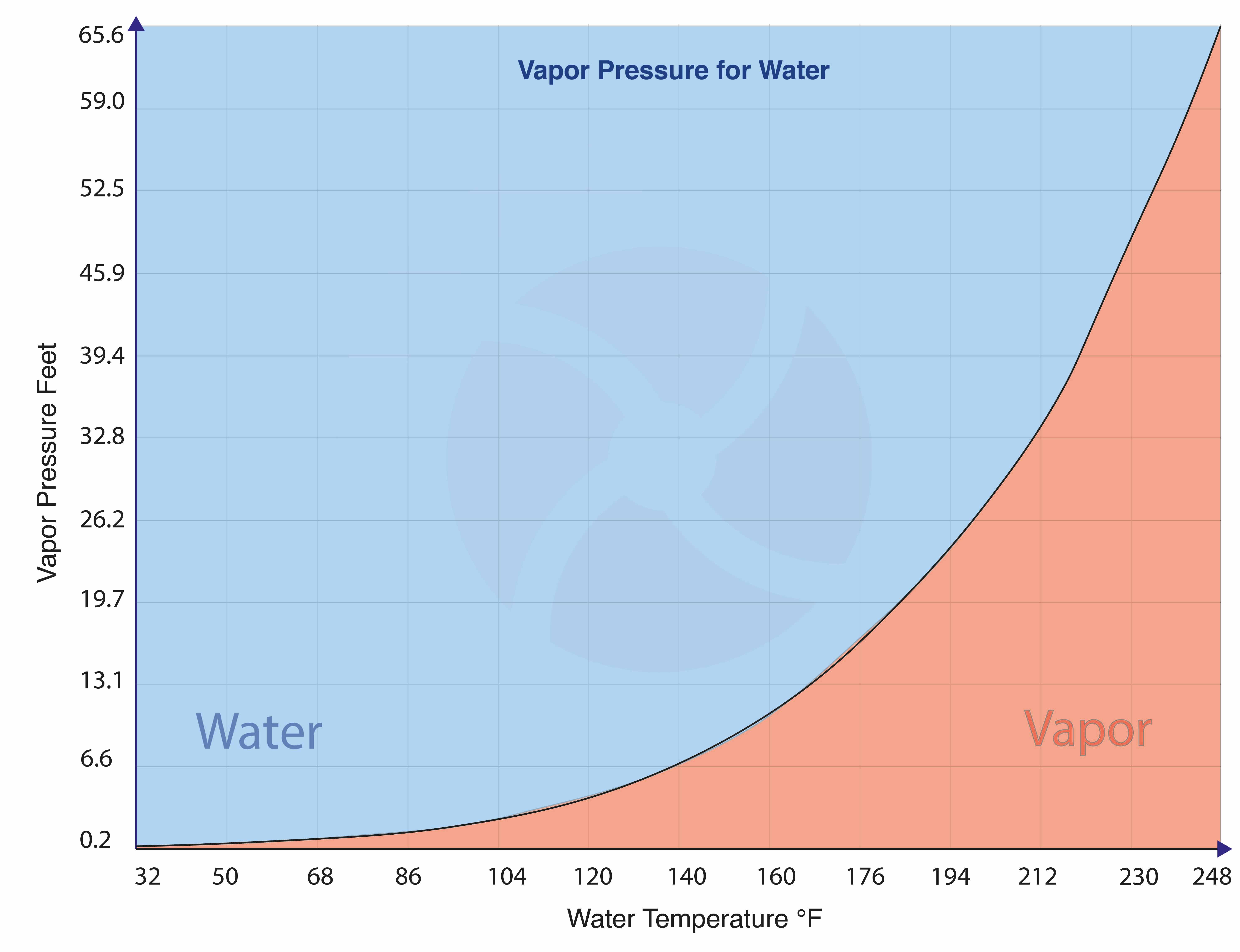 Vapor pressure for water | BBA Pumps USA