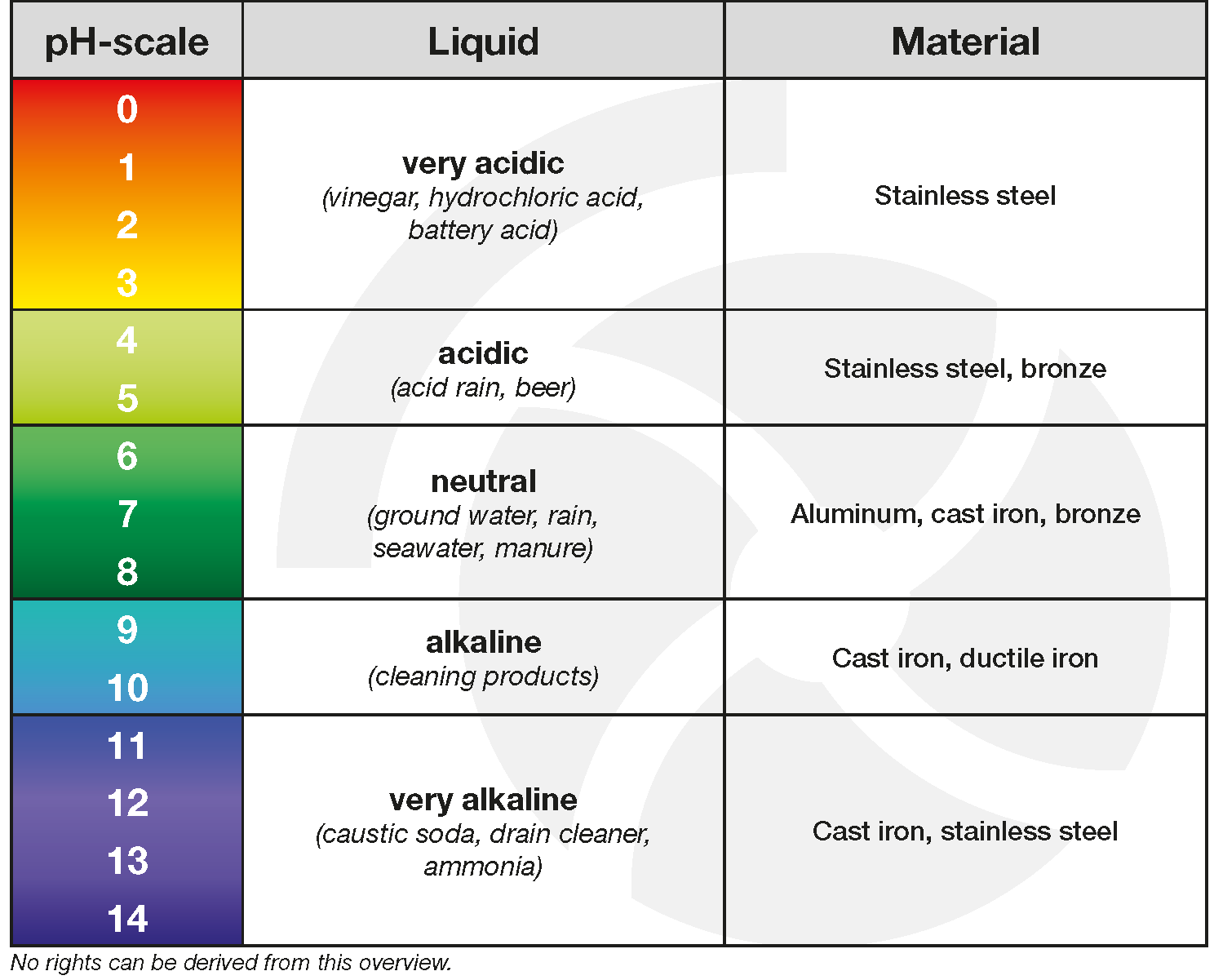 pH Value Pump Material Selection